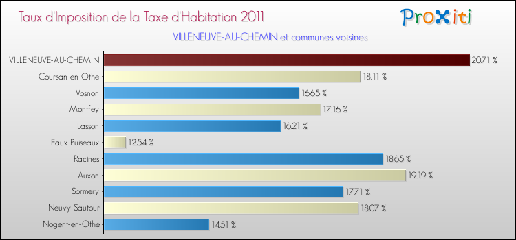Taux d'imposition de la taxe d'habitation 2011 pour VILLENEUVE-AU-CHEMIN et les communes proches Comparaison des taux d'imposition de la taxe d'habitation 2011 pour VILLENEUVE-AU-CHEMIN et les communes voisines