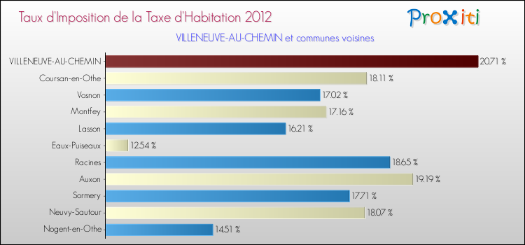 Taux d'imposition de la taxe d'habitation 2012 pour VILLENEUVE-AU-CHEMIN et les communes proches Comparaison des taux d'imposition de la taxe d'habitation 2012 pour VILLENEUVE-AU-CHEMIN et les communes voisines
