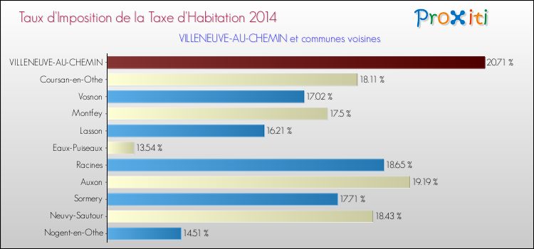 Taux d'imposition de la taxe d'habitation 2014 pour VILLENEUVE-AU-CHEMIN et les communes proches Comparaison des taux d'imposition de la taxe d'habitation 2014 pour VILLENEUVE-AU-CHEMIN et les communes voisines