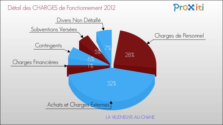 Décomposition des Charges de Fonctionnement 2012 de la commune de LA VILLENEUVE-AU-CHêNE Charges de Fonctionnement 2012 pour la commune de LA VILLENEUVE-AU-CHêNE