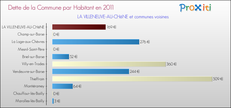 Dette par habitant de la commune en 2011 pour LA VILLENEUVE-AU-CHêNE et les communes proches Comparaison de la dette par habitant de la commune en 2011 pour LA VILLENEUVE-AU-CHêNE et les communes voisines