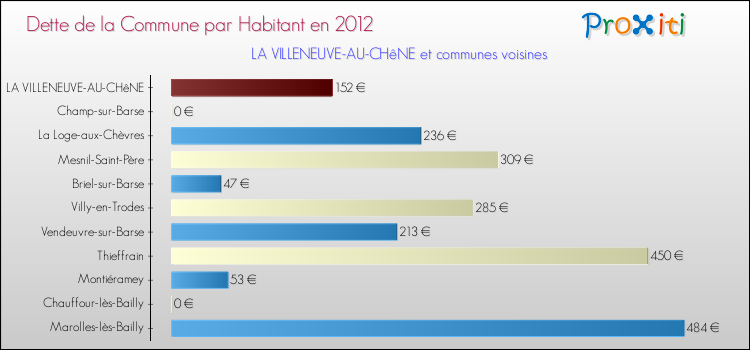 Dette par habitant de la commune en 2012 pour LA VILLENEUVE-AU-CHêNE et les communes proches Comparaison de la dette par habitant de la commune en 2012 pour LA VILLENEUVE-AU-CHêNE et les communes voisines