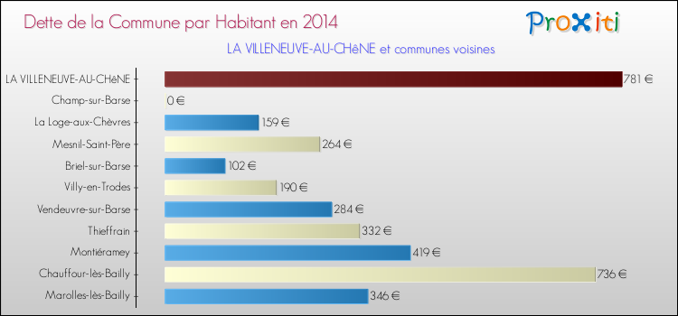 Dette par habitant de la commune en 2014 pour LA VILLENEUVE-AU-CHêNE et les communes proches Comparaison de la dette par habitant de la commune en 2014 pour LA VILLENEUVE-AU-CHêNE et les communes voisines