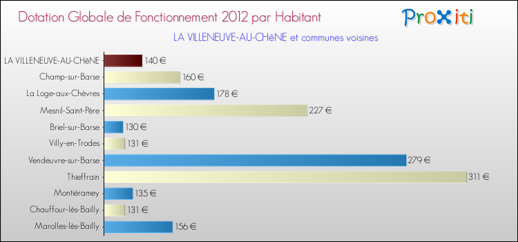 Montant des dotations globales de fonctionnement DGF par Habitant pour LA VILLENEUVE-AU-CHêNE et les communes proches Comparaison des des dotations globales de fonctionnement DGF par habitant pour LA VILLENEUVE-AU-CHêNE et les communes voisines