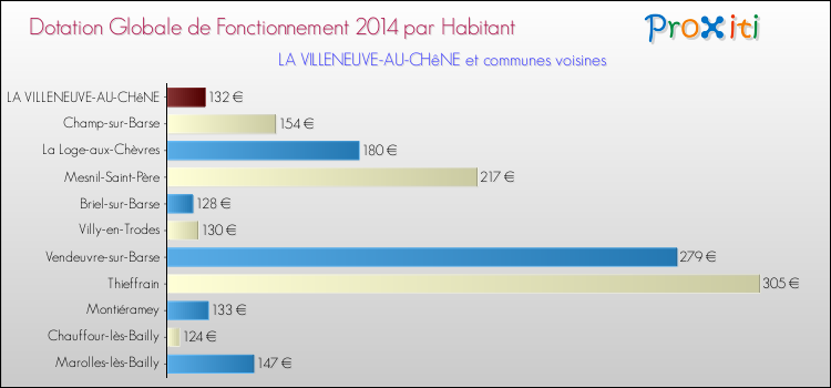 Montant des dotations globales de fonctionnement DGF par Habitant pour LA VILLENEUVE-AU-CHêNE et les communes proches en 2014. Comparaison des des dotations globales de fonctionnement DGF par habitant pour LA VILLENEUVE-AU-CHêNE et les communes voisines en 2014.
