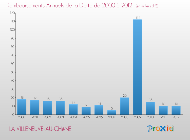 Evolution de l'annuité de la dette pour la commune de LA VILLENEUVE-AU-CHêNE de 2000 à 2012 Annuités de la dette pour LA VILLENEUVE-AU-CHêNE de 2000 à 2012