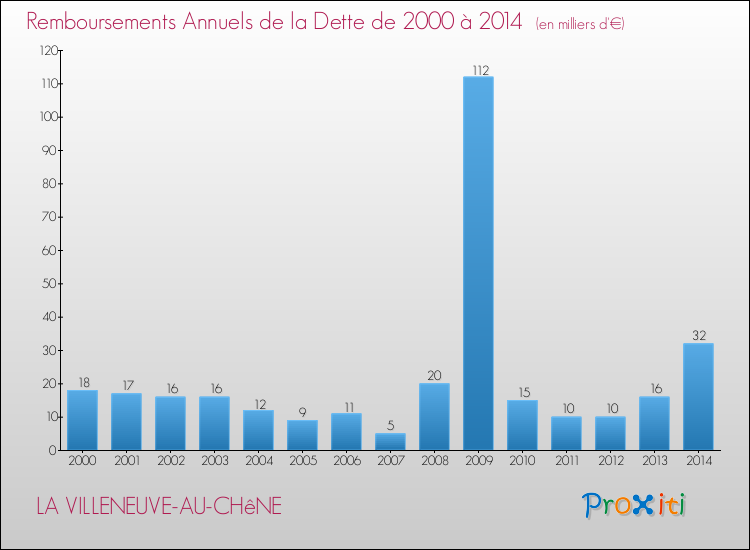 Evolution de l'annuité de la dette pour la commune de LA VILLENEUVE-AU-CHêNE de 2000 à 2014 Annuités de la dette pour LA VILLENEUVE-AU-CHêNE de 2000 à 2014