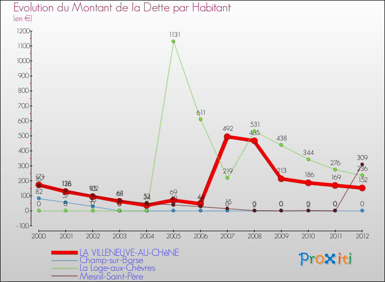 Evolution de la dette par habitant pour la commune de LA VILLENEUVE-AU-CHêNE et les communes proches de 2000 à 2012 Comparaison de la dette par habitant pour LA VILLENEUVE-AU-CHêNE et les communes voisines de 2000 à 2012