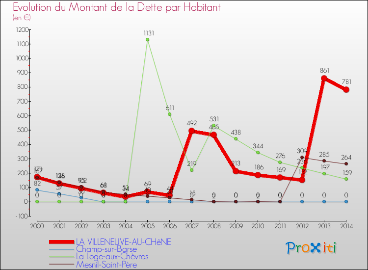 Evolution de la dette par habitant pour la commune de LA VILLENEUVE-AU-CHêNE et les communes proches de 2000 à 2014 Comparaison de la dette par habitant pour LA VILLENEUVE-AU-CHêNE et les communes voisines de 2000 à 2014