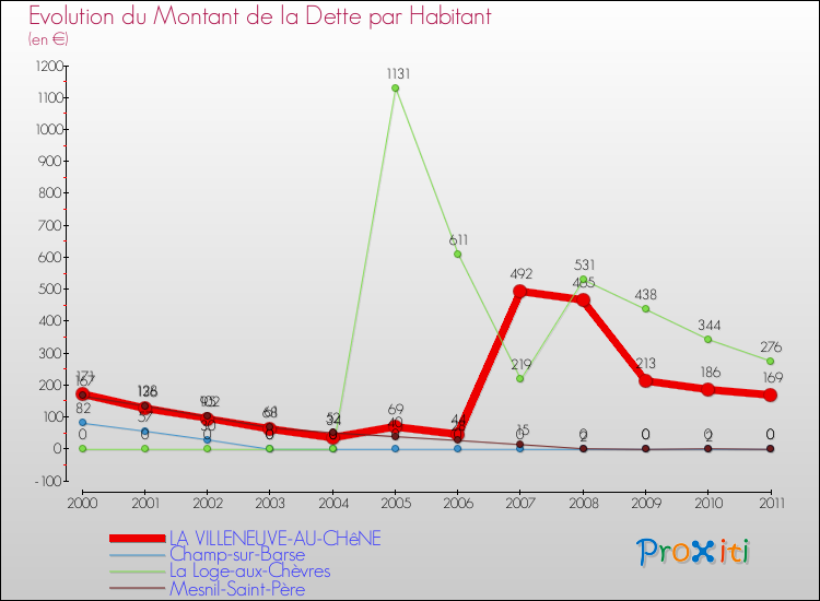 Evolution de la dette par habitant pour la commune de LA VILLENEUVE-AU-CHêNE et les communes proches Comparaison de la dette par habitant pour LA VILLENEUVE-AU-CHêNE et les communes voisines