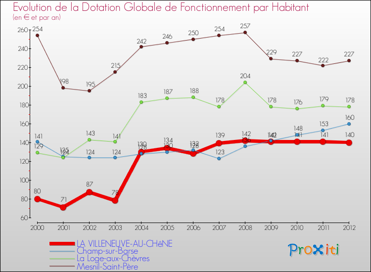 Evolution et montant de la dotation globale de fonctionnement par Habitant pour LA VILLENEUVE-AU-CHêNE et les communes proches Comparaison des dotations globales de fonctionnement par habitant pour LA VILLENEUVE-AU-CHêNE et les communes voisines