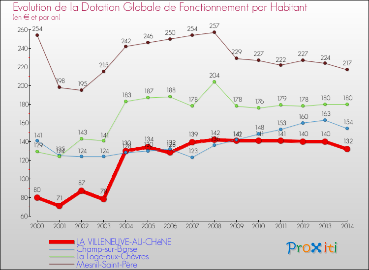 Evolution et montant de la dotation globale de fonctionnement par Habitant pour LA VILLENEUVE-AU-CHêNE et les communes proches de 2000 à 2014. Comparaison des dotations globales de fonctionnement par habitant pour LA VILLENEUVE-AU-CHêNE et les communes voisines de 2000 à 2014.