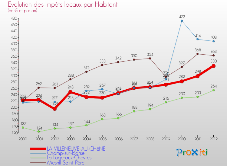 Evolution et montant des impôts locaux par Habitant pour LA VILLENEUVE-AU-CHêNE et les communes proches Comparaison des impôts locaux par habitant pour LA VILLENEUVE-AU-CHêNE et les communes voisines