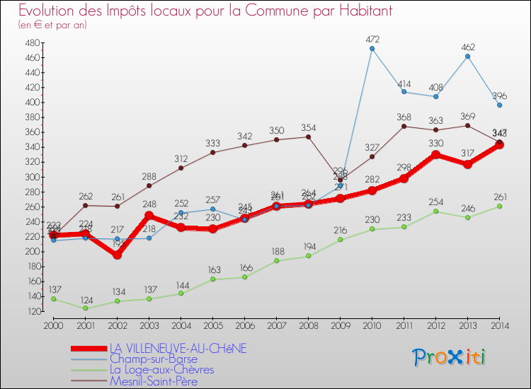Evolution et montant des impôts locaux par Habitant pour LA VILLENEUVE-AU-CHêNE et les communes proches de 2000 à 2014 Comparaison des impôts locaux par habitant pour LA VILLENEUVE-AU-CHêNE et les communes voisines de 2000 à 2014