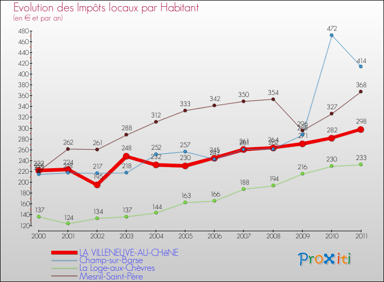 Evolution et montant des impôts locaux par Habitant pour LA VILLENEUVE-AU-CHêNE et les communes proches Comparaison des impôts locaux par habitant pour LA VILLENEUVE-AU-CHêNE et les communes voisines