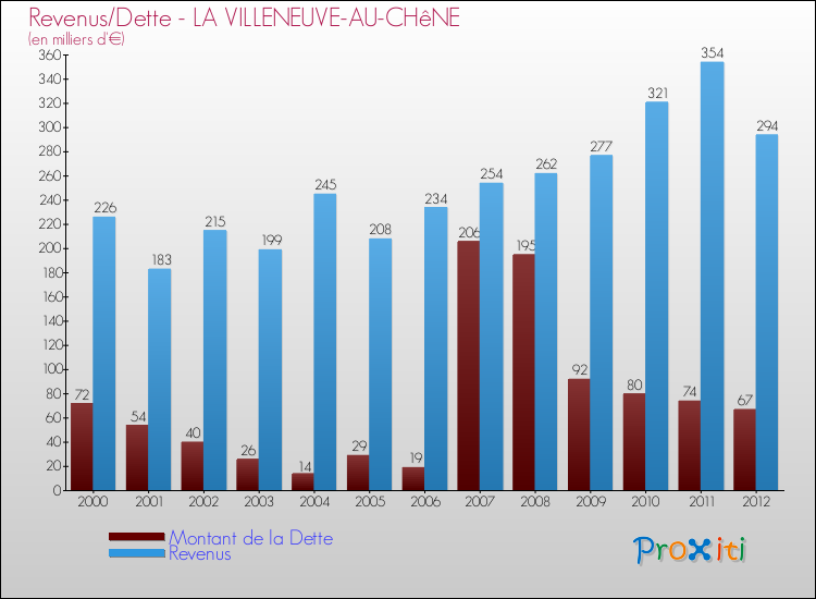 Evolution comparée de la dette et des revenus pour la commune de LA VILLENEUVE-AU-CHêNE de 2000 à 2012 Comparaison de la dette et des revenus pour LA VILLENEUVE-AU-CHêNE de 2000 à 2012