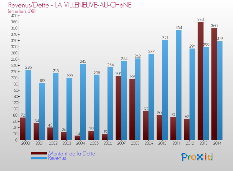Evolution comparée de la dette et des revenus pour la commune de LA VILLENEUVE-AU-CHêNE de 2000 à 2014 Comparaison de la dette et des revenus pour LA VILLENEUVE-AU-CHêNE de 2000 à 2014