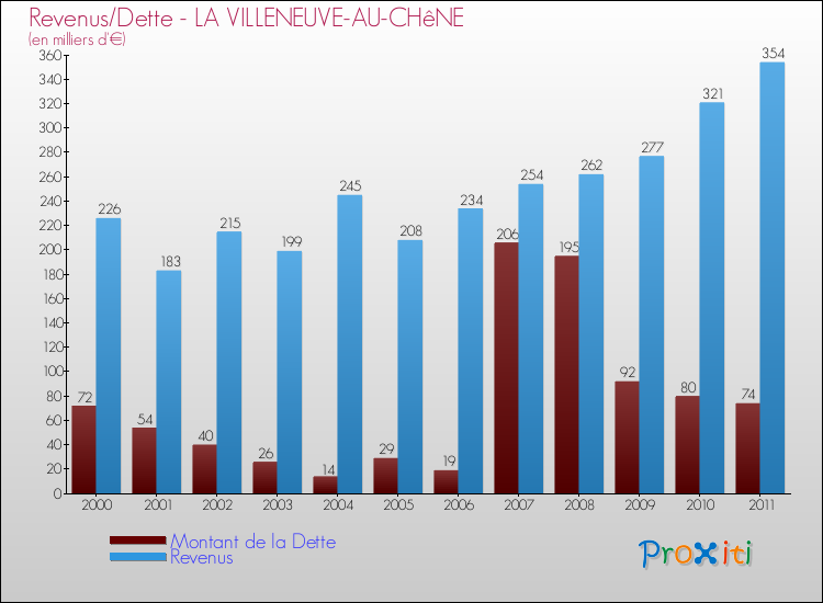 Evolution comparée de la dette et des revenus pour la commune de LA VILLENEUVE-AU-CHêNE de 2000 à 2011 Comparaison de la dette et des revenus pour LA VILLENEUVE-AU-CHêNE de 2000 à 2011