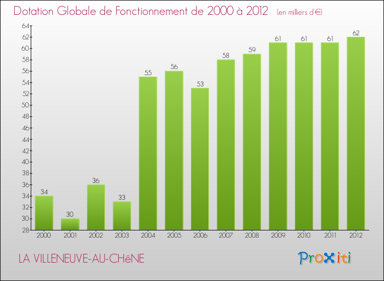 Evolution du montant de la Dotation Globale de Fonctionnement pour la commune de LA VILLENEUVE-AU-CHêNE de 2000 à 2012 Evolution du montant de la Dotation Globale de Fonctionnement pour LA VILLENEUVE-AU-CHêNE de 2000 à 2012