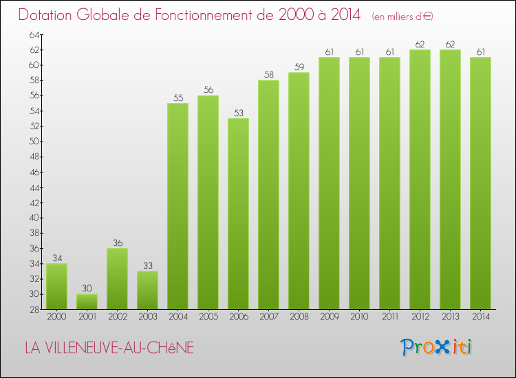 Evolution du montant de la Dotation Globale de Fonctionnement pour la commune de LA VILLENEUVE-AU-CHêNE de 2000 à 2014 Evolution du montant de la Dotation Globale de Fonctionnement pour LA VILLENEUVE-AU-CHêNE de 2000 à 2014