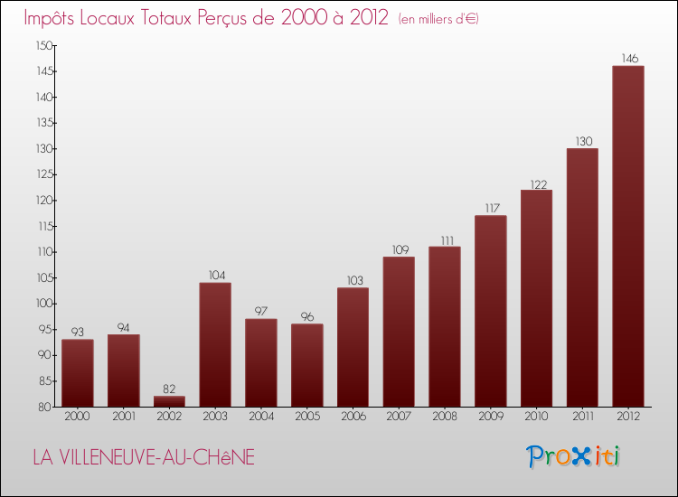 Evolution des Impôts Locaux pour la commune de LA VILLENEUVE-AU-CHêNE de 2000 à 2012 Evolution des Impôts Locaux pour LA VILLENEUVE-AU-CHêNE de 2000 à 2012