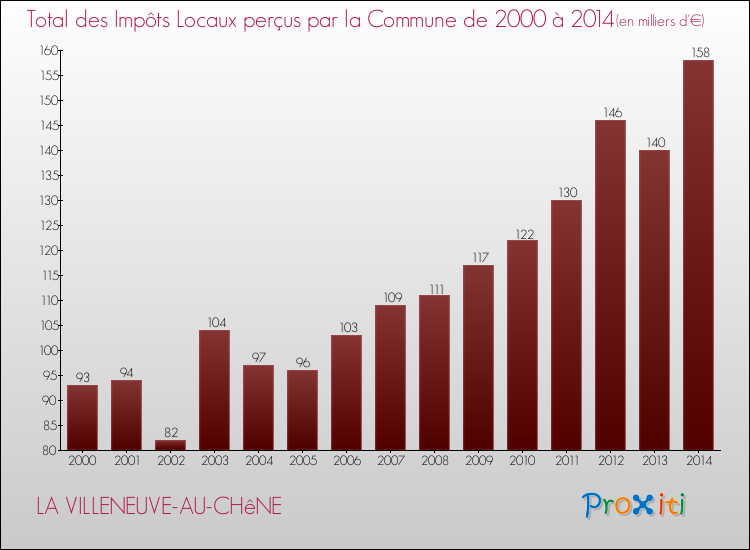 Evolution des Impôts Locaux pour la commune de LA VILLENEUVE-AU-CHêNE de 2000 à 2014 Evolution des Impôts Locaux pour LA VILLENEUVE-AU-CHêNE de 2000 à 2014