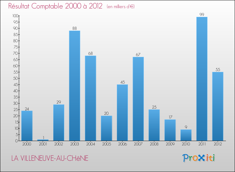 Evolution du résultat comptable pour la commune de LA VILLENEUVE-AU-CHêNE de 2000 à 2012 Evolution du résultat comptable pour LA VILLENEUVE-AU-CHêNE de 2000 à 2012
