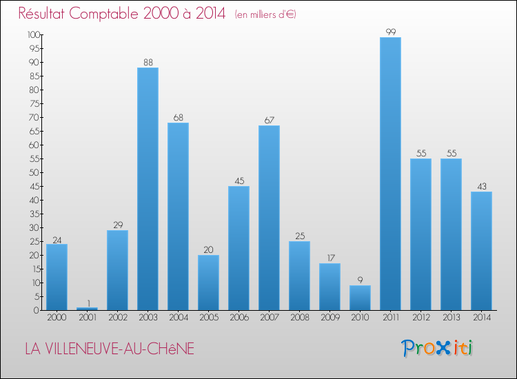 Evolution du résultat comptable pour la commune de LA VILLENEUVE-AU-CHêNE de 2000 à 2014 Evolution du résultat comptable pour LA VILLENEUVE-AU-CHêNE de 2000 à 2014