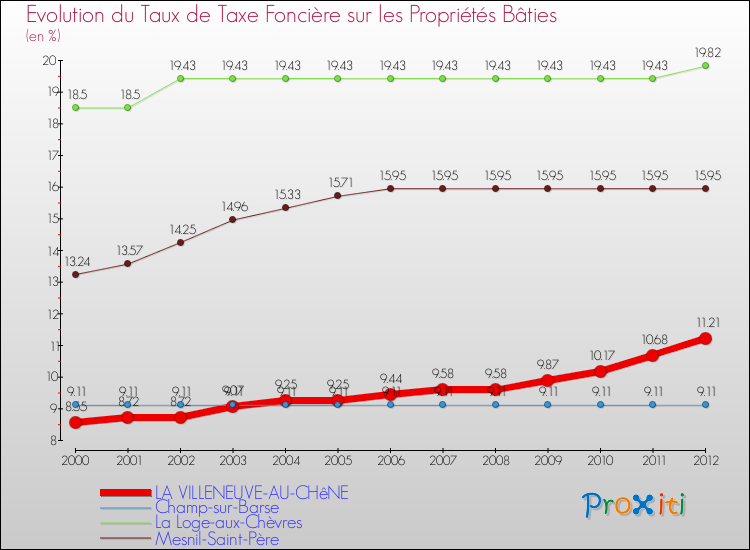 Evolution du taux de la taxe foncière sur le bati pour LA VILLENEUVE-AU-CHêNE et les communes proches de 2000 à 2012 Comparaison des taux de taxe foncière sur le bati pour LA VILLENEUVE-AU-CHêNE et les communes voisines de 2000 à 2012