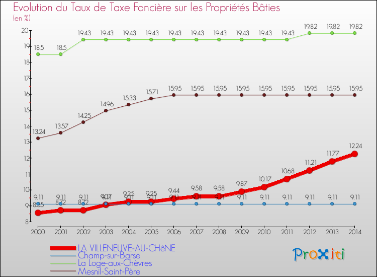 Evolution du taux de la taxe foncière sur le bati pour LA VILLENEUVE-AU-CHêNE et les communes proches de 2000 à 2014 Comparaison des taux de taxe foncière sur le bati pour LA VILLENEUVE-AU-CHêNE et les communes voisines de 2000 à 2014