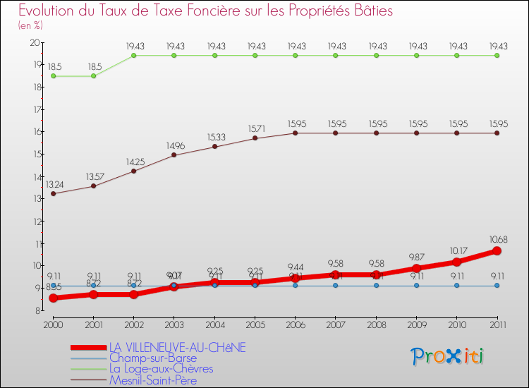 Evolution du taux de la taxe foncière sur le bati pour LA VILLENEUVE-AU-CHêNE et les communes proches Comparaison des taux de taxe foncière sur le bati pour LA VILLENEUVE-AU-CHêNE et les communes voisines