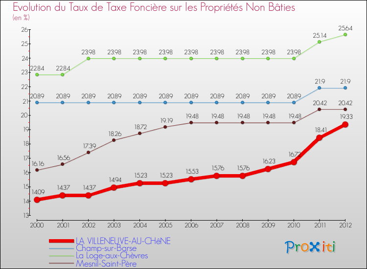 Evolution du taux de la taxe foncière sur les immeubles et terrains non batis pour LA VILLENEUVE-AU-CHêNE et les communes proches de 2000 à 2012 Comparaison des taux de la taxe foncière sur les immeubles et terrains non batis pour LA VILLENEUVE-AU-CHêNE et les communes voisines de 2000 à 2012