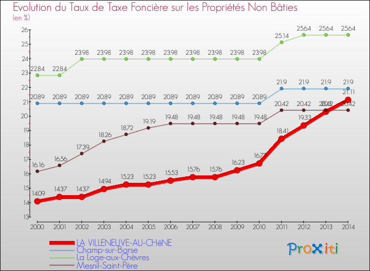 Evolution du taux de la taxe foncière sur les immeubles et terrains non batis pour LA VILLENEUVE-AU-CHêNE et les communes proches de 2000 à 2014 Comparaison des taux de la taxe foncière sur les immeubles et terrains non batis pour LA VILLENEUVE-AU-CHêNE et les communes voisines de 2000 à 2014