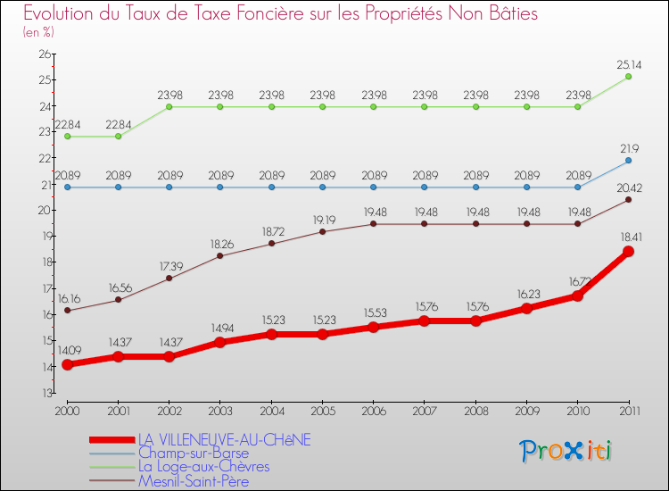 Evolution du taux de la taxe foncière sur les immeubles et terrains non batis pour LA VILLENEUVE-AU-CHêNE et les communes proches Comparaison des taux de la taxe foncière sur les immeubles et terrains non batis pour LA VILLENEUVE-AU-CHêNE et les communes voisines