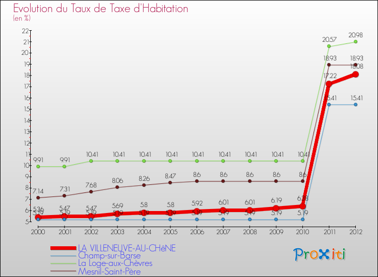 Evolution du taux de la taxe d'habitation pour LA VILLENEUVE-AU-CHêNE et les communes proches Comparaison des taux de la taxe d'habitation pour LA VILLENEUVE-AU-CHêNE et les communes voisines