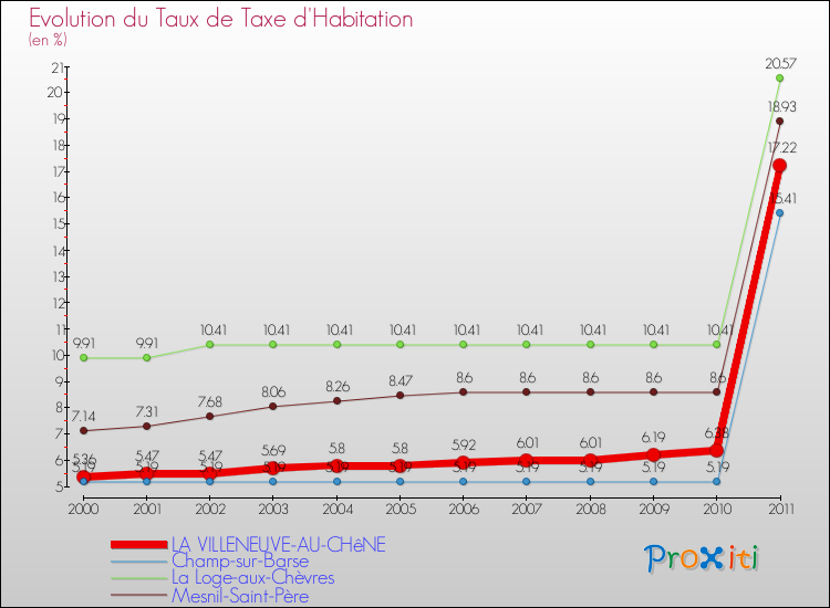 Evolution du taux de la taxe d'habitation pour LA VILLENEUVE-AU-CHêNE et les communes proches Comparaison des taux de la taxe d'habitation pour LA VILLENEUVE-AU-CHêNE et les communes voisines