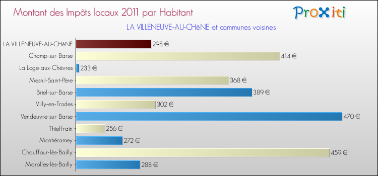 Montant des impôts locaux par Habitant pour LA VILLENEUVE-AU-CHêNE et les communes proches Comparaison des impôts locaux par habitant pour LA VILLENEUVE-AU-CHêNE et les communes voisines