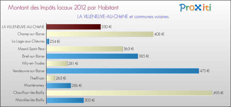 Montant des impôts locaux par Habitant pour LA VILLENEUVE-AU-CHêNE et les communes proches Comparaison des impôts locaux par habitant pour LA VILLENEUVE-AU-CHêNE et les communes voisines