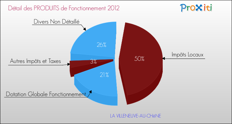 Décomposition du Budget de Fonctionnement 2012 de la commune de LA VILLENEUVE-AU-CHêNE Budget de Fonctionnement 2012 pour la commune de LA VILLENEUVE-AU-CHêNE