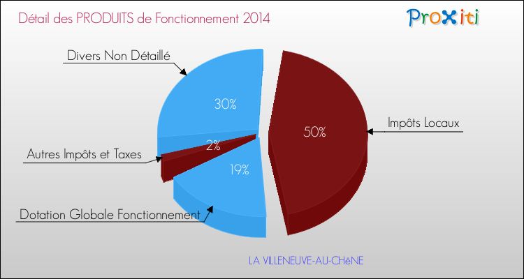 Décomposition du Budget de Fonctionnement 2014 de la commune de LA VILLENEUVE-AU-CHêNE Budget de Fonctionnement 2014 pour la commune de LA VILLENEUVE-AU-CHêNE