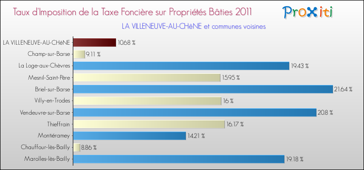 Taux d'imposition de la taxe foncière sur le bati 2011 pour LA VILLENEUVE-AU-CHêNE et les communes proches Comparaison des taux d'imposition de la taxe foncière sur le bati 2011 pour LA VILLENEUVE-AU-CHêNE et les communes voisines