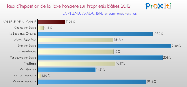 Taux d'imposition de la taxe foncière sur le bati 2012 pour LA VILLENEUVE-AU-CHêNE et les communes proches Comparaison des taux d'imposition de la taxe foncière sur le bati 2012 pour LA VILLENEUVE-AU-CHêNE et les communes voisines