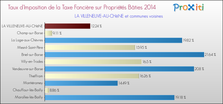 Taux d'imposition de la taxe foncière sur le bati 2014 pour LA VILLENEUVE-AU-CHêNE et les communes proches Comparaison des taux d'imposition de la taxe foncière sur le bati 2014 pour LA VILLENEUVE-AU-CHêNE et les communes voisines