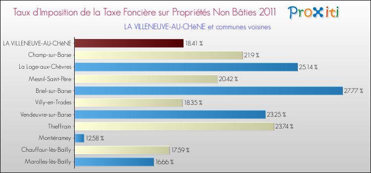 Taux d'imposition de la taxe foncière sur les immeubles et terrains non batis 2011 pour LA VILLENEUVE-AU-CHêNE et les communes proches Comparaison des taux d'imposition de la taxe foncière sur les immeubles et terrains non batis 2011 pour LA VILLENEUVE-AU-CHêNE et les communes voisines