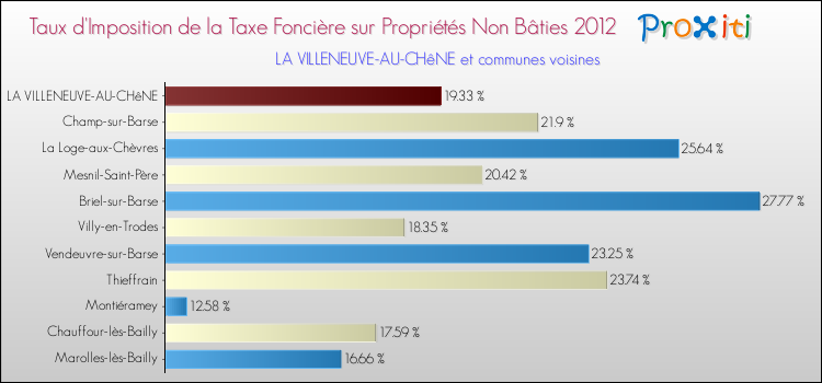 Taux d'imposition de la taxe foncière sur les immeubles et terrains non batis 2012 pour LA VILLENEUVE-AU-CHêNE et les communes proches Comparaison des taux d'imposition de la taxe foncière sur les immeubles et terrains non batis 2012 pour LA VILLENEUVE-AU-CHêNE et les communes voisines