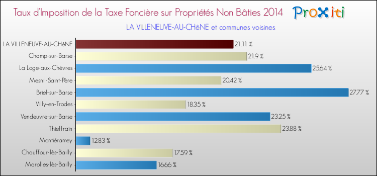 Taux d'imposition de la taxe foncière sur les immeubles et terrains non batis 2014 pour LA VILLENEUVE-AU-CHêNE et les communes proches Comparaison des taux d'imposition de la taxe foncière sur les immeubles et terrains non batis 2014 pour LA VILLENEUVE-AU-CHêNE et les communes voisines