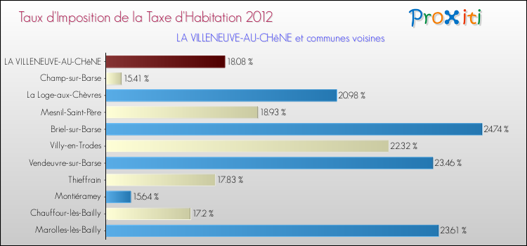 Taux d'imposition de la taxe d'habitation 2012 pour LA VILLENEUVE-AU-CHêNE et les communes proches Comparaison des taux d'imposition de la taxe d'habitation 2012 pour LA VILLENEUVE-AU-CHêNE et les communes voisines