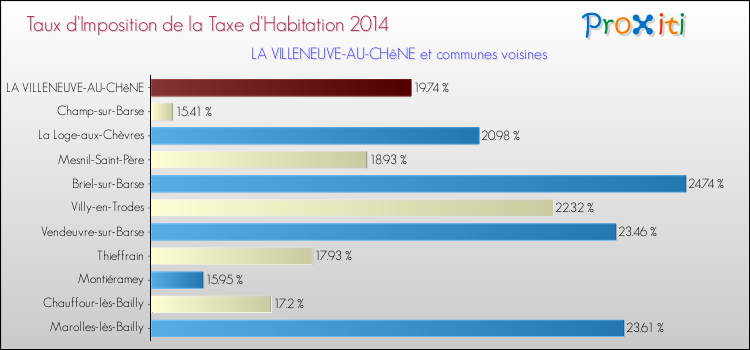 Taux d'imposition de la taxe d'habitation 2014 pour LA VILLENEUVE-AU-CHêNE et les communes proches Comparaison des taux d'imposition de la taxe d'habitation 2014 pour LA VILLENEUVE-AU-CHêNE et les communes voisines