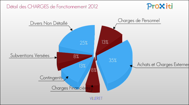 Décomposition des Charges de Fonctionnement 2012 de la commune de VILLERET Charges de Fonctionnement 2012 pour la commune de VILLERET