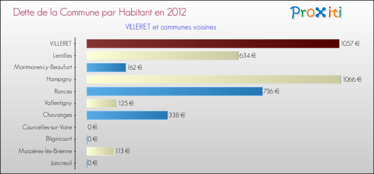 Dette par habitant de la commune en 2012 pour VILLERET et les communes proches Comparaison de la dette par habitant de la commune en 2012 pour VILLERET et les communes voisines